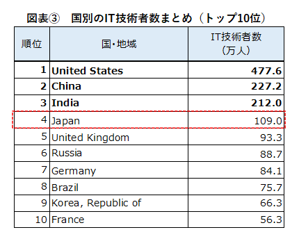 図表③国別IT技術者数まとめトップ10位.png