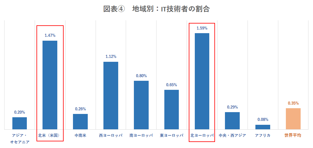 ④地域別IT技術者の割合.png