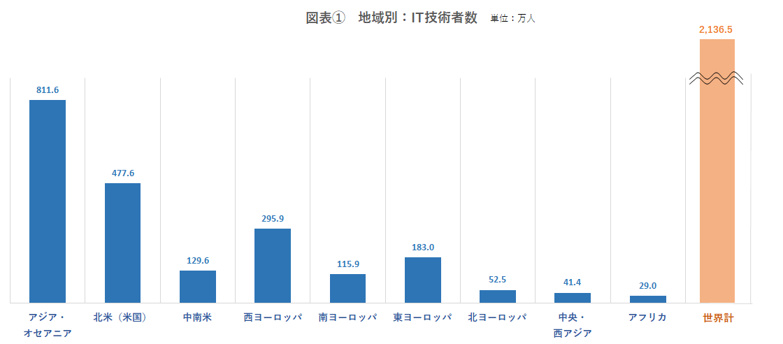 図表①地域別IT技術者数.png