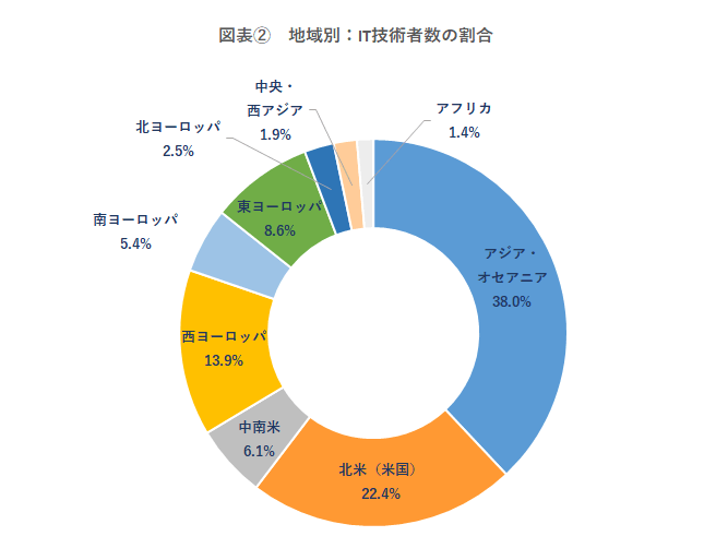 図表②地域別IT技術者数の割合.png