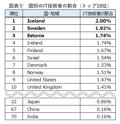 図表⑤国別IT技術者の割合.png