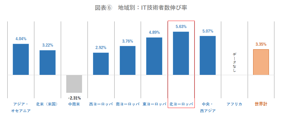 図表⑥地域別IT技術者数伸び率.png