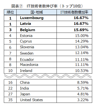 図表⑦IT技術者数伸び率トップ10位.png