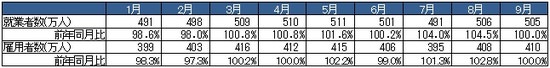 HT_20141120_就業者数と雇用者数.jpg