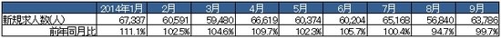 HT_20141120_建設業の新規求人数.jpg