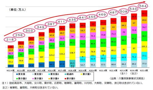 20141212_学び働く_要介護度別認定者数の推移.jpg