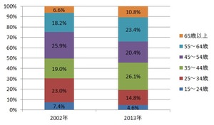 HT_20141216_建設業の年齢階層別就業者数の変化.jpg