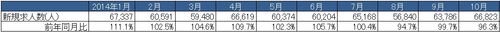 HT_20141216_建設業の新規求人数.jpg