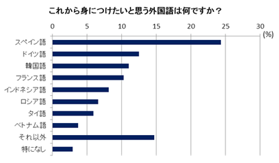 DGR_身に付けたい言語_20150113.png