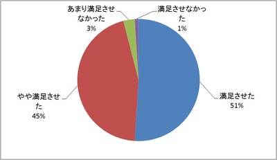 20150619_HA_フィリピン_留学満足度.jpg