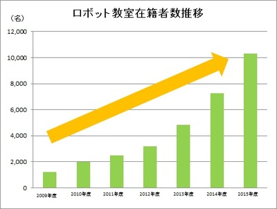 20160411_HA_ロボット教室1万人突破_グラフ1.jpg