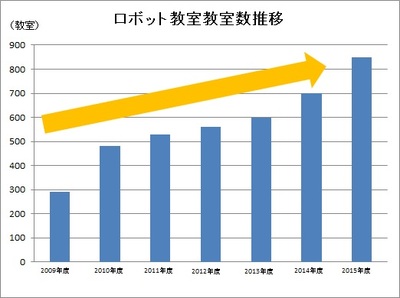 20160411_HA_ロボット教室1万人突破_グラフ2.jpg