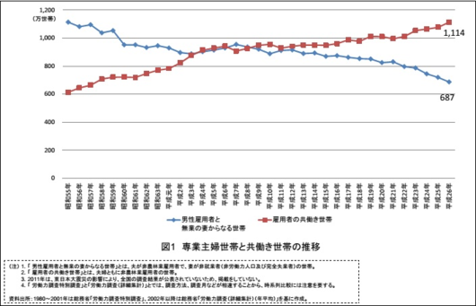 20161025_HA_図1:専業主婦世帯と共働き世帯の推移.png
