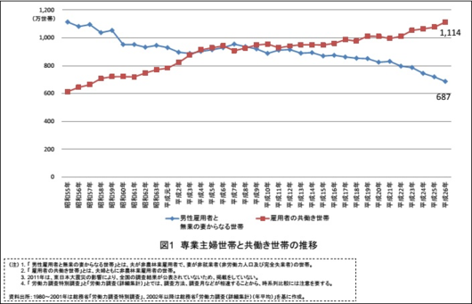 20161025_HA_図1：専業主婦世帯と共働き世帯の推移.png