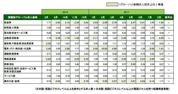 トリミング_20171004_業種別グローバル転職求人倍率8月分.jpg