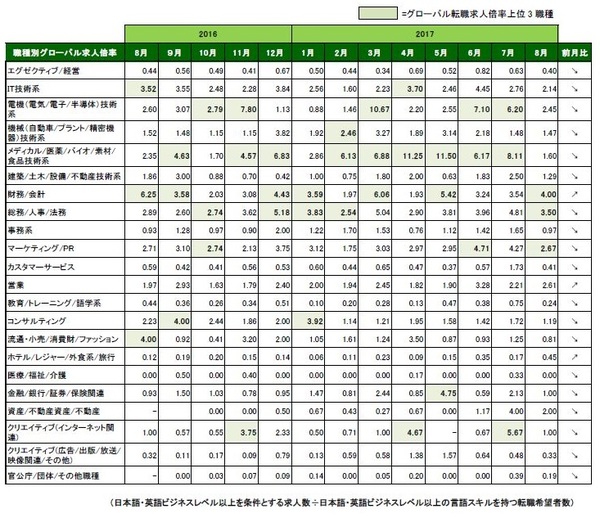 トリミング_20171004_職種別グローバル転職求人倍率8月分.jpg