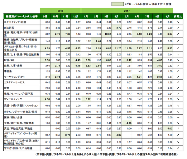 20171101_1709月_リサイズ_職種別グローバル転職求人倍率.png