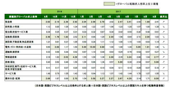 201711101_1709月_リサイズ_業種別グローバル転職求人倍率.png