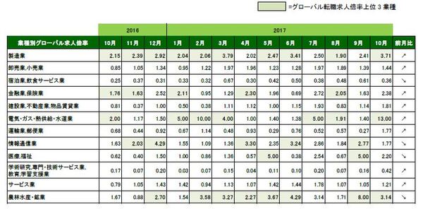 20171128_10月業種別グローバル転職倍率_表.jpg