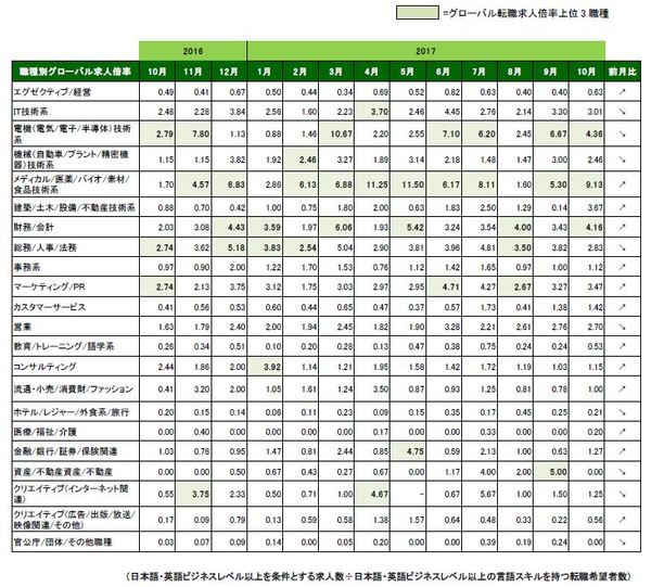 20171128_10月職種別グローバル転職倍率_表.jpg