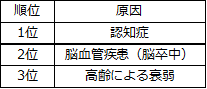 要介護原因.png