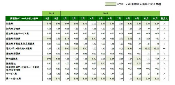 11月業種別グローバル転職倍率_表のみ.JPG