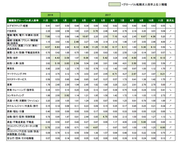 11月職種別グローバル転職倍率_表のみ.JPG