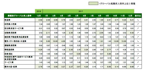 12月業種別グローバル転職倍率_表のみ.JPG