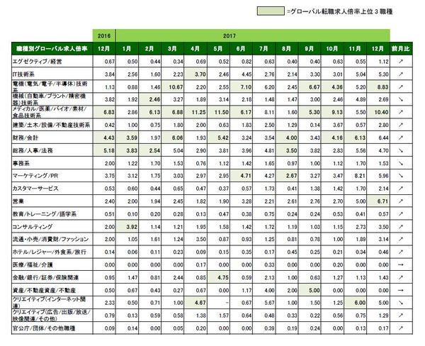 12月職種別グローバル転職倍率_表のみ.JPG