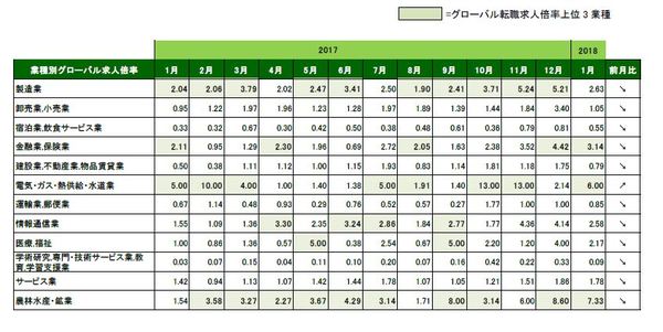 2018年1月_業種別グローバル転職求人倍率_表のみ.JPG