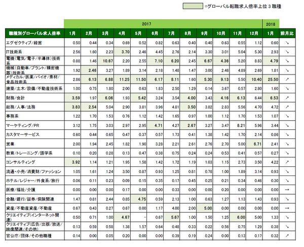 2018年1月_職種別グローバル転職求人倍率_表のみ.JPG