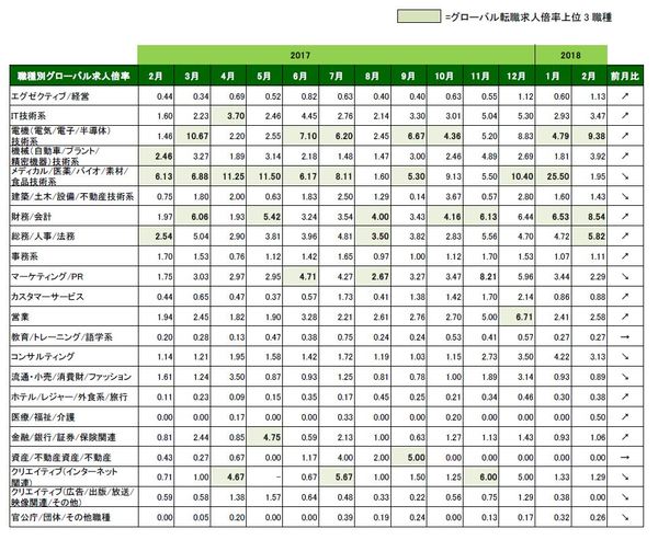 2018年2月_職種別グローバル転職求人倍率_表のみ.JPG