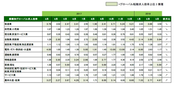 2018年3月_業種別グローバル転職求人倍率_表のみ.JPG