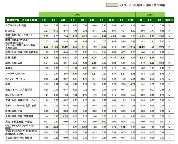 2018年3月_職種別グローバル転職求人倍率_表のみ.JPG