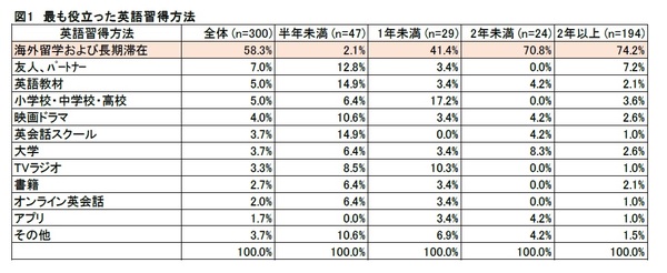 図1 最も役立った英語習得方法