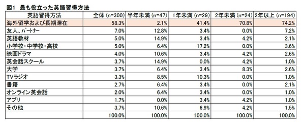 図1 最も役立った英語習得方法