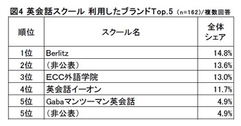 図4 英会話スクール_Top.5