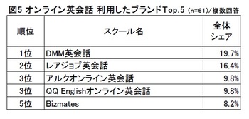 図5 オンライン英会話_Top.5