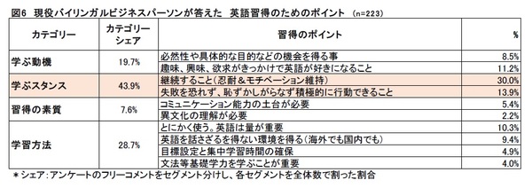 図6 英語習得のための重要ポイント