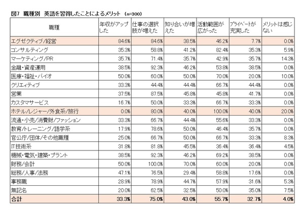 図7 英語を習得したことによるメリット_修正