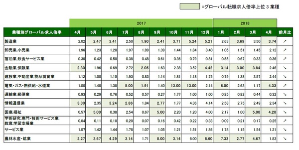 2018年4月_業種別グローバル転職求人倍率