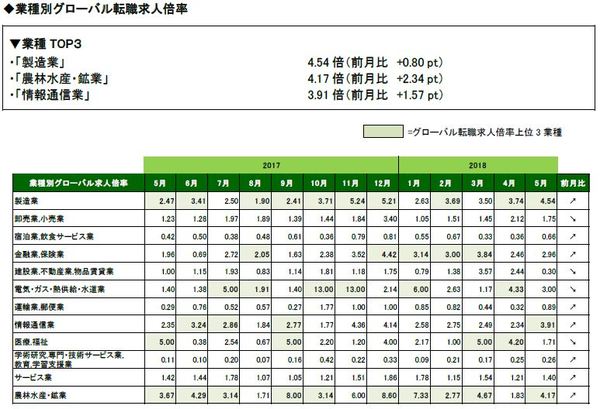 2018年5月_業種別グローバル転職求人倍率_全体