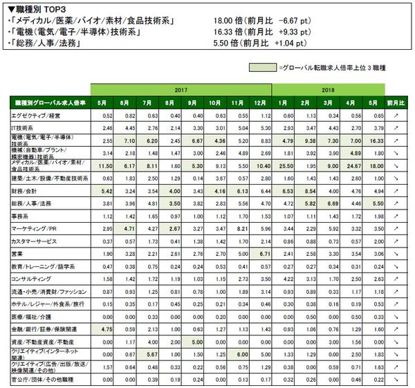 2018年5月_職種別グローバル転職求人倍率_全体