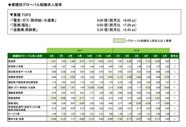 2018年6月_業種別グローバル転職求人倍率_2_全体