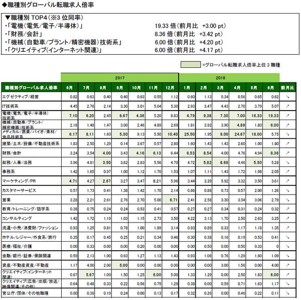 2018年6月_職種別グローバル転職求人倍率_全体