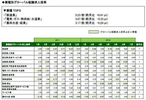 2018年7月_業種別グローバル転職求人倍率_全体