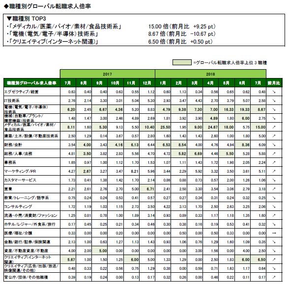 2018年7月_職種別グローバル転職求人倍率_全体