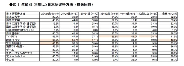 図1 年齢別 利用した日本語習得方法 （複数回答）