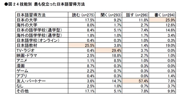 図2 4技能別 最も役立った日本語習得方法