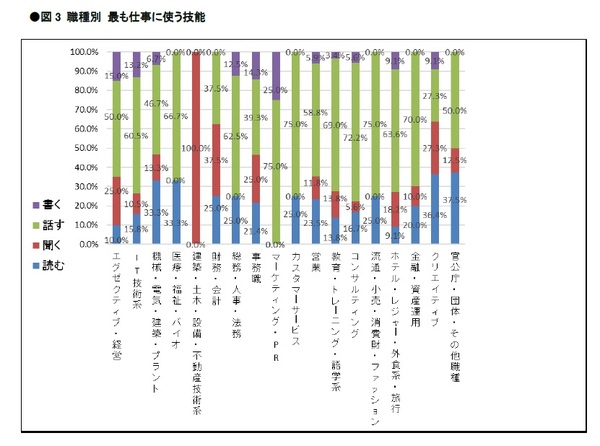 図3 職種別 最も仕事に使う技能